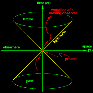 Einstein's Spacetime Cone (All of physical reality is contained within this cone; the region outside ("elsewhere") is inaccessible because one would have to travel faster than light to reach it. (Pic courtesy: einstein.stanford.edu)