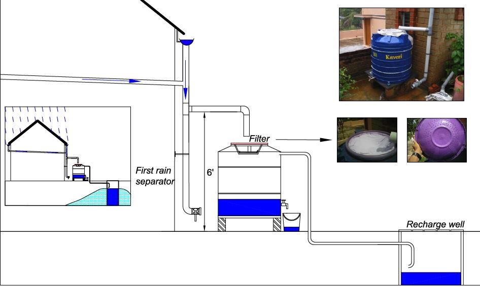 Rain Water Harvesting1